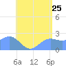 Apra Harbor tide chart for Thursday, June 25, 2026