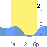 Apra Harbor tide chart for Tuesday, June 2, 2026