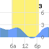 Apra Harbor tide chart for Wednesday, June 3, 2026