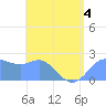 Apra Harbor tide chart for Thursday, June 4, 2026