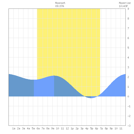 Apra Harbor tide chart for Friday, June 5, 2026