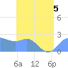 Apra Harbor tide chart for Friday, June 5, 2026