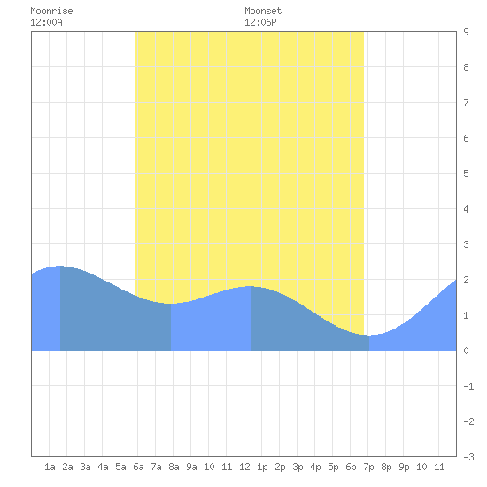 Apra Harbor tide chart for Monday, June 8, 2026