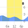 Apra Harbor tide chart for Monday, June 8, 2026