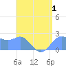 Apra Harbor tide chart for Wednesday, July 1, 2026