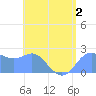 Apra Harbor tide chart for Thursday, July 2, 2026