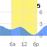 Apra Harbor tide chart for Sunday, July 5, 2026