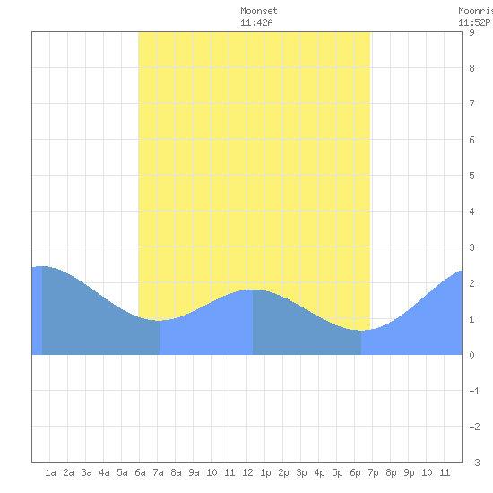 Apra Harbor tide chart for Tuesday, July 7, 2026