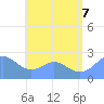 Apra Harbor tide chart for Tuesday, July 7, 2026