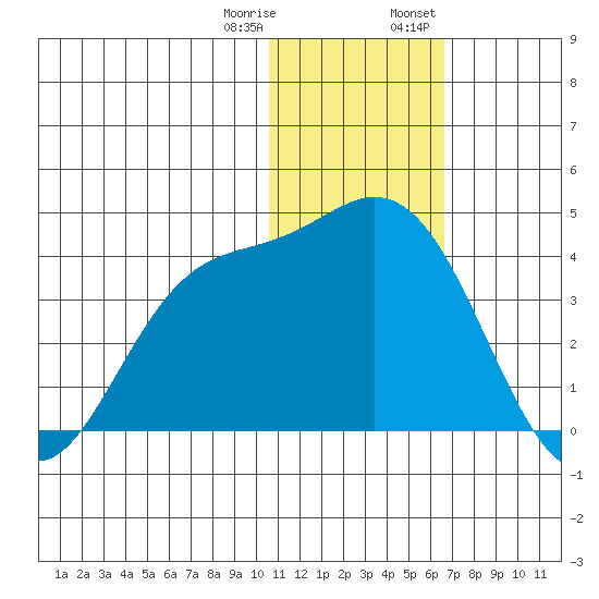 Etienne Bay tide chart for Sunday, January 10, 2021
