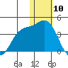 Etienne Bay tide chart for Sunday, January 10, 2021