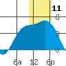 Etienne Bay tide chart for Monday, January 11, 2021