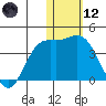 Etienne Bay tide chart for Tuesday, January 12, 2021