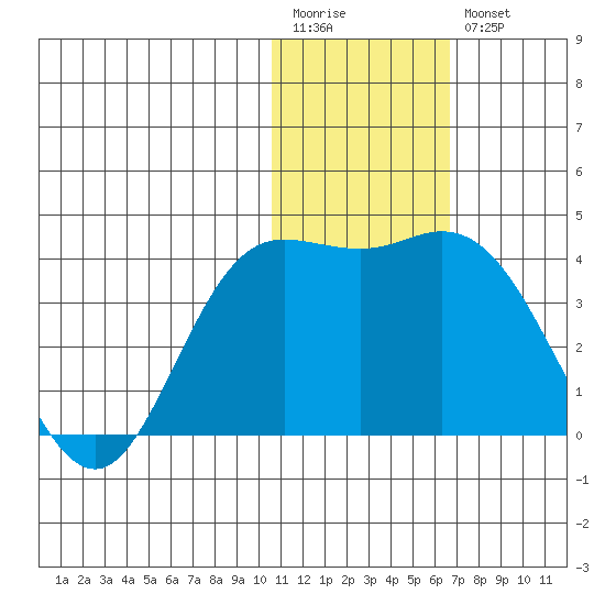 Etienne Bay tide chart for Wednesday, January 13, 2021