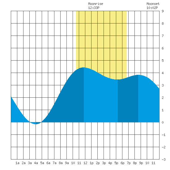 Etienne Bay tide chart for Friday, January 15, 2021