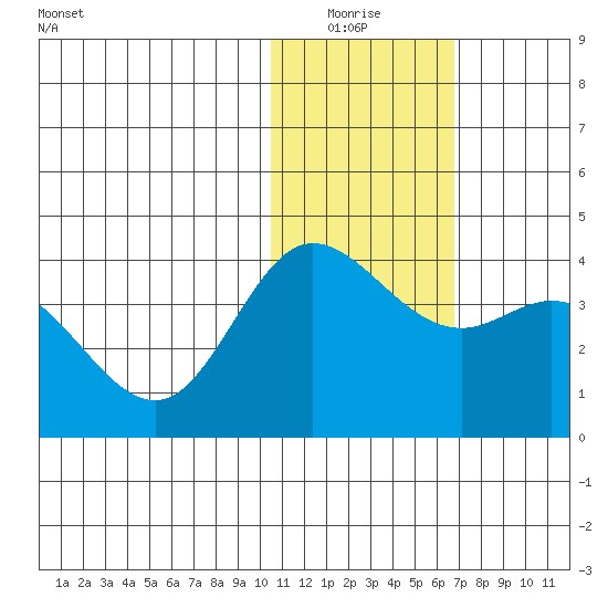 Etienne Bay tide chart for Sunday, January 17, 2021