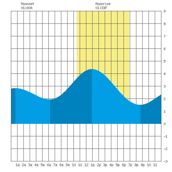 Etienne Bay tide chart for Tuesday, January 19, 2021