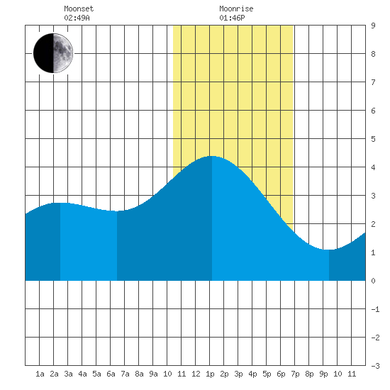 Etienne Bay tide chart for Wednesday, January 20, 2021