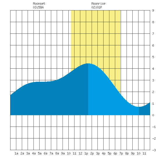 Etienne Bay tide chart for Thursday, January 21, 2021