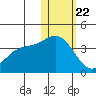 Etienne Bay tide chart for Friday, January 22, 2021