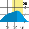 Etienne Bay tide chart for Saturday, January 23, 2021