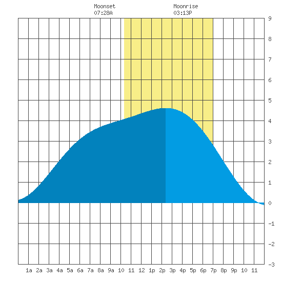 Etienne Bay tide chart for Sunday, January 24, 2021