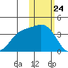 Etienne Bay tide chart for Sunday, January 24, 2021