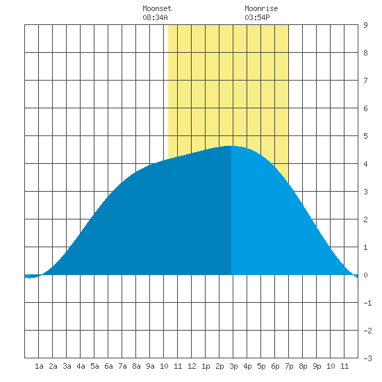 Etienne Bay tide chart for Monday, January 25, 2021