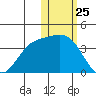 Etienne Bay tide chart for Monday, January 25, 2021