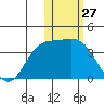 Etienne Bay tide chart for Wednesday, January 27, 2021