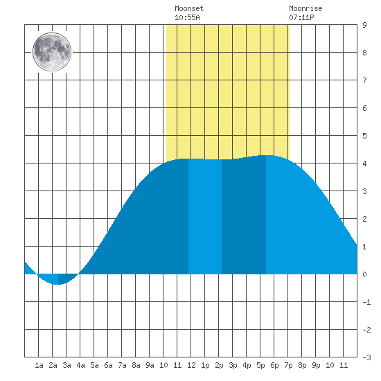 Etienne Bay tide chart for Thursday, January 28, 2021
