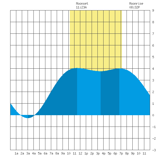 Etienne Bay tide chart for Friday, January 29, 2021