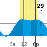 Etienne Bay tide chart for Friday, January 29, 2021