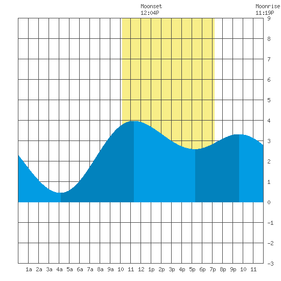 Etienne Bay tide chart for Sunday, January 31, 2021