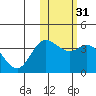 Etienne Bay tide chart for Sunday, January 31, 2021