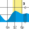 Etienne Bay tide chart for Sunday, January 3, 2021