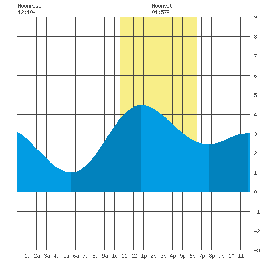 Etienne Bay tide chart for Monday, January 4, 2021