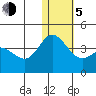 Etienne Bay tide chart for Tuesday, January 5, 2021