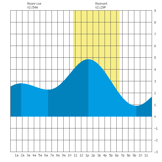 Etienne Bay tide chart for Wednesday, January 6, 2021