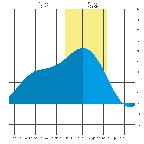 Etienne Bay tide chart for Friday, January 8, 2021