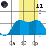 Etienne Bay tide chart for Thursday, February 11, 2021