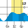 Etienne Bay tide chart for Friday, February 12, 2021