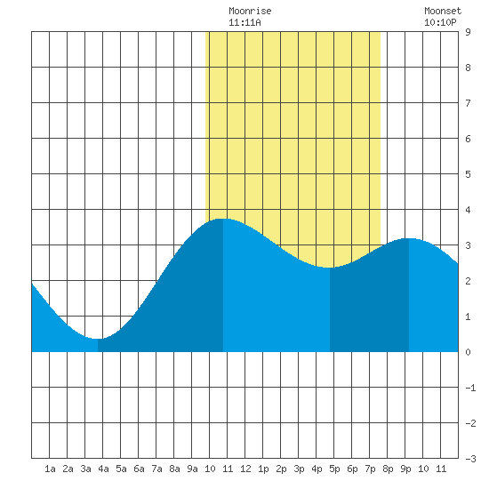 Etienne Bay tide chart for Saturday, February 13, 2021