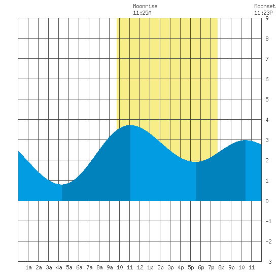Etienne Bay tide chart for Sunday, February 14, 2021