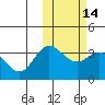 Etienne Bay tide chart for Sunday, February 14, 2021