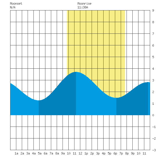 Etienne Bay tide chart for Monday, February 15, 2021