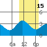 Etienne Bay tide chart for Monday, February 15, 2021