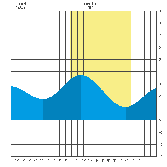 Etienne Bay tide chart for Tuesday, February 16, 2021