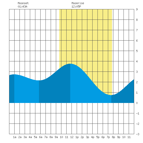 Etienne Bay tide chart for Wednesday, February 17, 2021