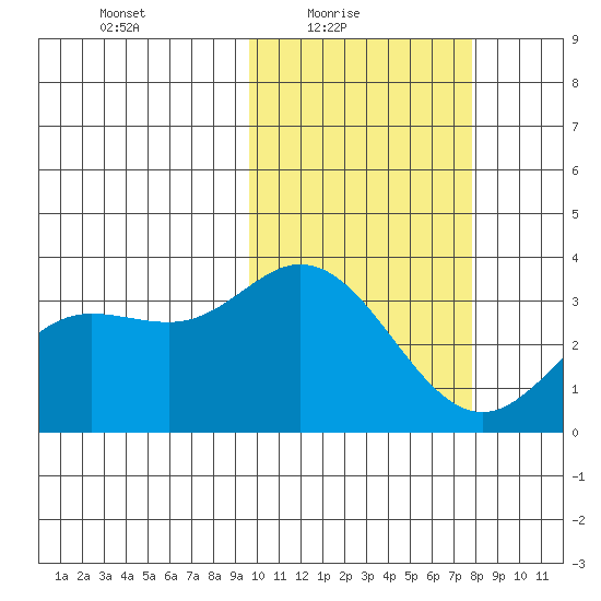 Etienne Bay tide chart for Thursday, February 18, 2021